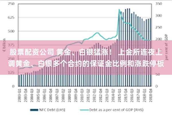 股票配资公司 黄金、白银猛涨！ 上金所连夜上调黄金、白银多个合约的保证金比例和涨跌停板