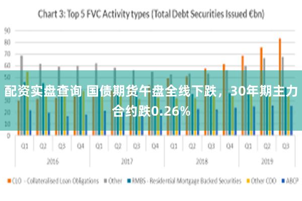 配资实盘查询 国债期货午盘全线下跌，30年期主力合约跌0.26%